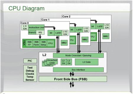XBOX360 CPU BLOCK DIAGRAM