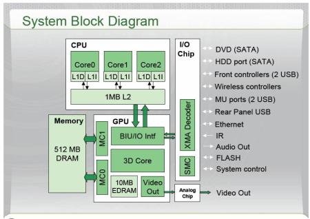 XBOX360 SYSTEM BLOCK DIAGRAM